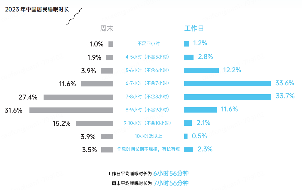 《2024助眠力洞察报告》：工作日平均睡眠时长近7小时睡眠质量堪忧是问题关键(图1)