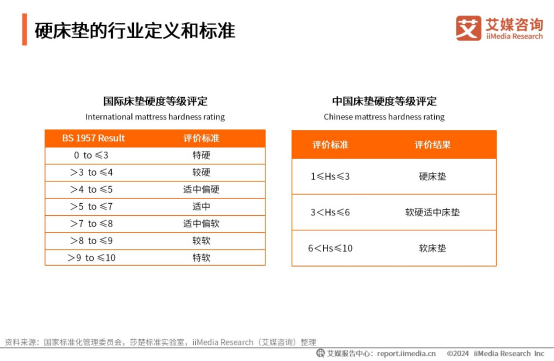 梦百合与艾媒咨询联合发布《2024年中国硬床垫使用现状及潜在危害调研》报告(图2)