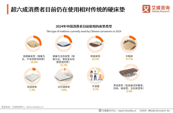 梦百合与艾媒咨询联合发布《2024年中国硬床垫使用现状及潜在危害调研》报告(图3)