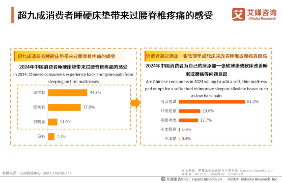 梦百合与艾媒咨询联合发布《2024年中国硬床垫使用现状及潜在危害调研》报告(图4)