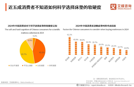 梦百合与艾媒咨询联合发布《2024年中国硬床垫使用现状及潜在危害调研》报告(图5)