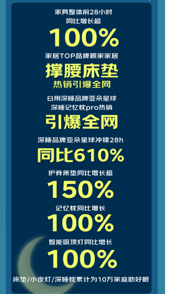 2024京东睡眠节护脊床垫成交额同比增长150%顾家家居撑腰床垫热销(图2)