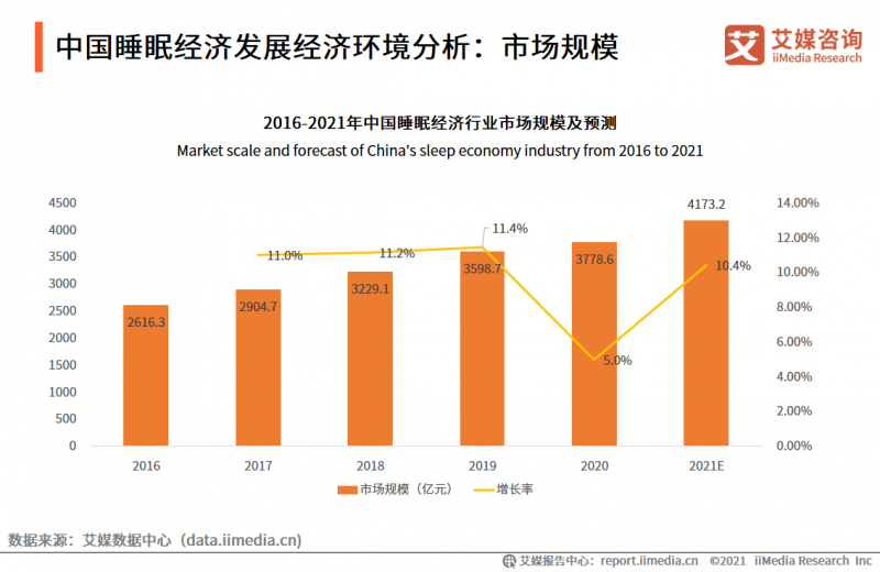 2024睡眠经济三大风口经销商如何抓住赛道王牌？(图1)