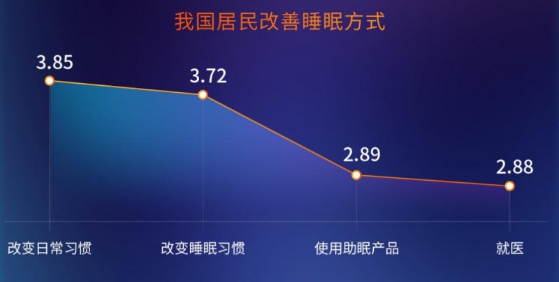 喜临门联合社科院发布睡眠报告女性对床垫各类功能的需求均大于男性(图1)