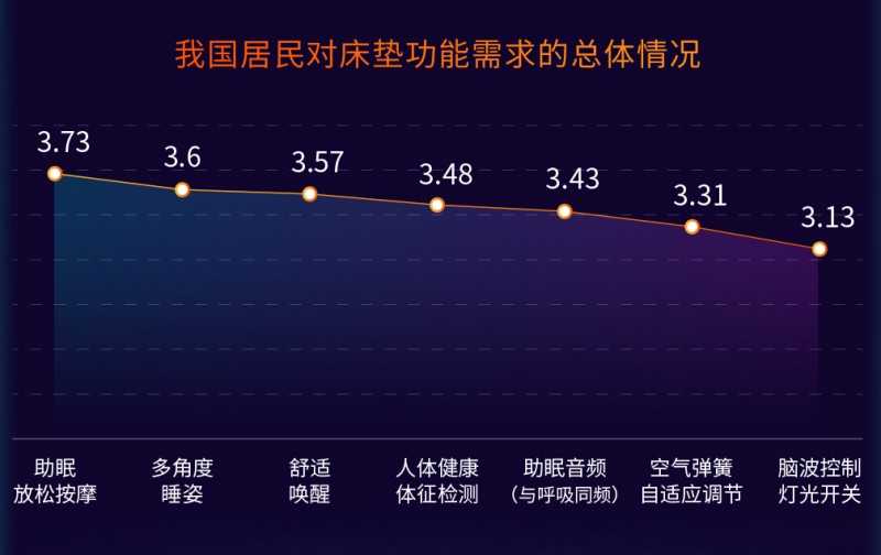 喜临门联合社科院发布睡眠报告女性对床垫各类功能的需求均大于男性(图2)