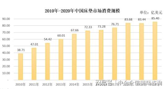 专精特新-全球及中国床垫市场占有率认证报告（2024）(图1)