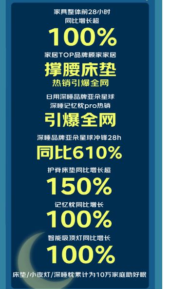 2024京东睡眠节护脊床垫成交额增长150%顾家家居撑腰床垫热销(图2)