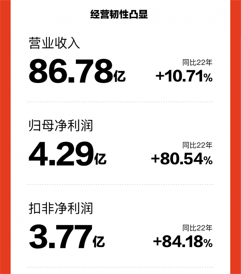 2024年一季度研发投入同比增长超28%喜临门持续加码睡眠科技(图1)