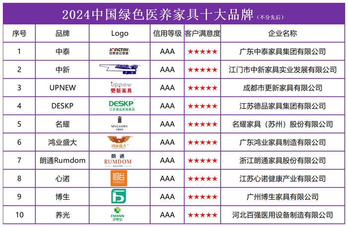 2024中国绿色医养家具十大品牌榜单发布彰显绿色发展新标杆(图2)