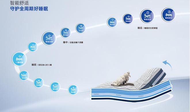 越睡越懂你！舒达iComfort智能床2024新品“卷”出新高度！(图5)