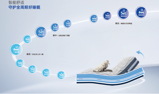 舒达iComfort智能床2024新品上市全周期守护舒适好睡眠(图5)