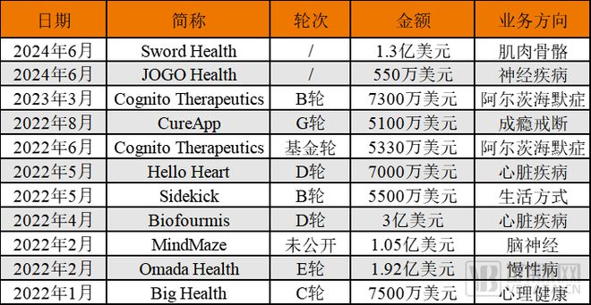 2024年融资26笔、国内头部企业将上市数字疗法即将迎来全面爆发(图1)