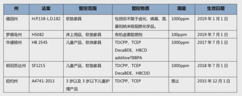 含阻燃剂的儿童床垫麻立方不太建议家长选！(图10)