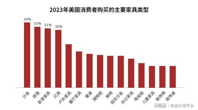 消费潜力不断被激发赛盈分销窥探2024卧室家具出海新趋势！(图1)