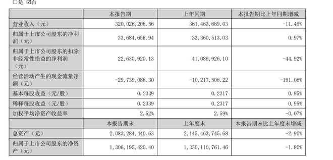线%丨中报速递(图1)