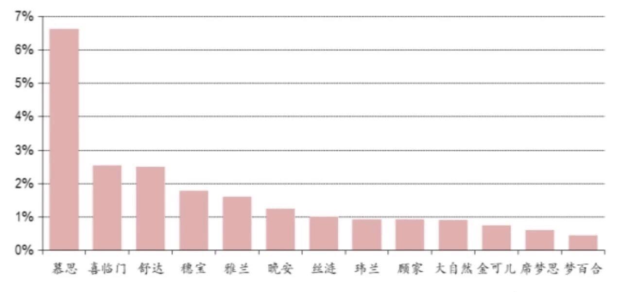 消费者可以选择的床垫牌子有什么有哪些比较出名？(图2)