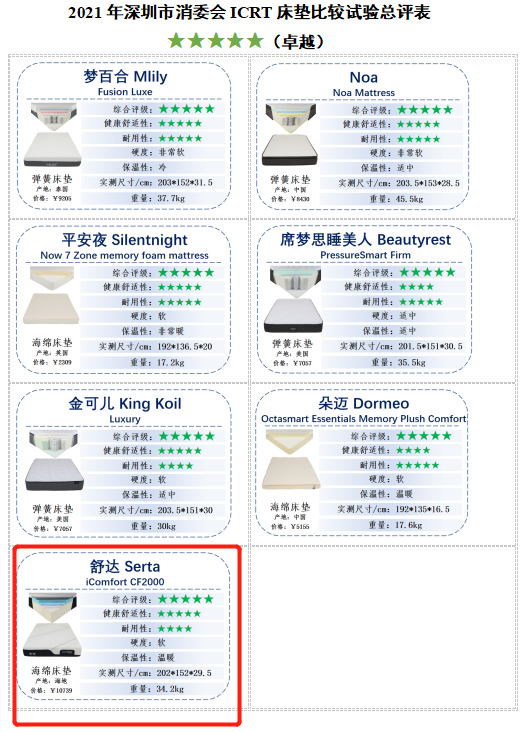 床垫比较试验这个品牌透气性表现卓越(图1)
