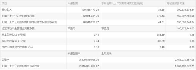 浙江自然：前三季度实现营收791亿海内外同步发力业绩稳步提升(图1)