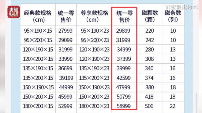 央视《财经调查》曝光！“包治百病”纯属噱头！售价翻20倍的床垫千万别买(图8)