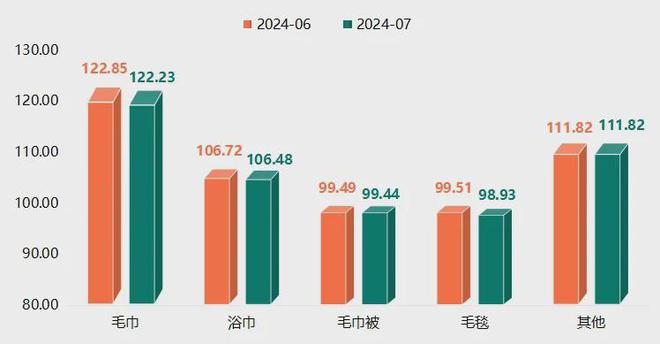 7月高阳纺织产品价格指数承压下行(图3)