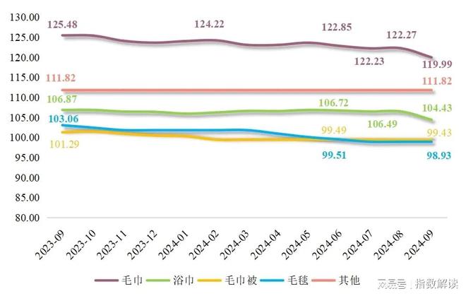 季报三季度高阳纺织产业景气指数显著回升(图3)