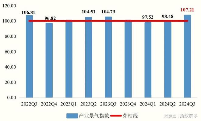 季报三季度高阳纺织产业景气指数显著回升(图8)