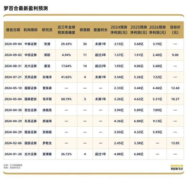 薄利的梦百合被多家机构推崇市场果真略带疯感？(图1)