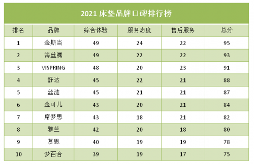 2021全球奢华床垫口碑榜谁的体验最好？(图1)