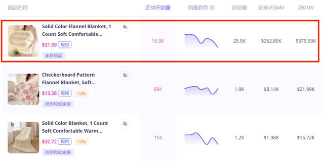 靠一条毛毯引爆销量卖家月入27万美金(图1)