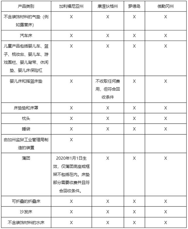 阿里巴巴国际站关于美国床垫回收的合规须知(图1)