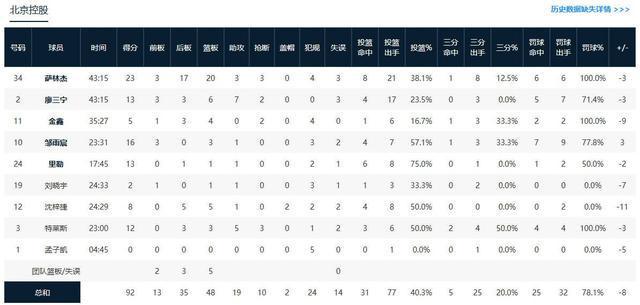CBA战报：山东100-92北控克里斯36+19状元谢智杰17+3+2(图3)