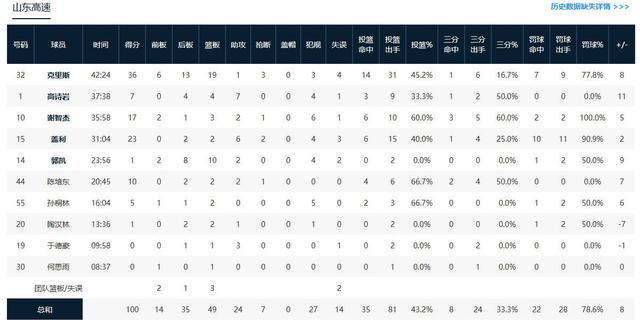 CBA战报：山东100-92北控克里斯36+19状元谢智杰17+3+2(图2)