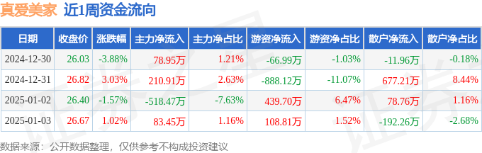 本周盘点（1230-13）：线%主力资金合计净流出14515万元(图1)