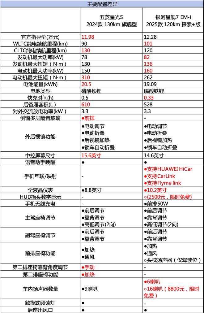 10万块买SUV空间够用座椅加热通风都有性价比大战你选谁？(图15)