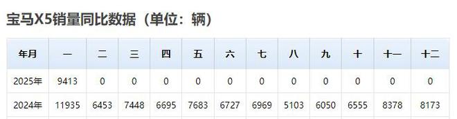 1月销量又超过9400台！宝马X5成绩出色！它不愧是豪华C级SUV标杆(图1)