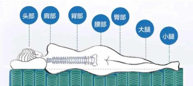 听我一句劝这5种床垫建议大家不要买不是瞎说而是经验总结(图9)