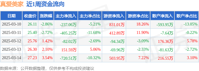 本周盘点（310-314）：线%主力资金合计净流出129325万元(图1)