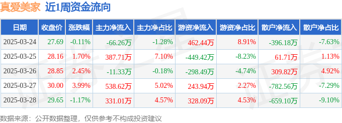 本周盘点（324-328）：线%主力资金合计净流入117975万元(图1)