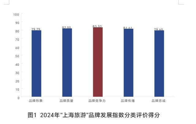 综合分值8170分！“上海旅游”品牌发展指数研究报告发布(图1)