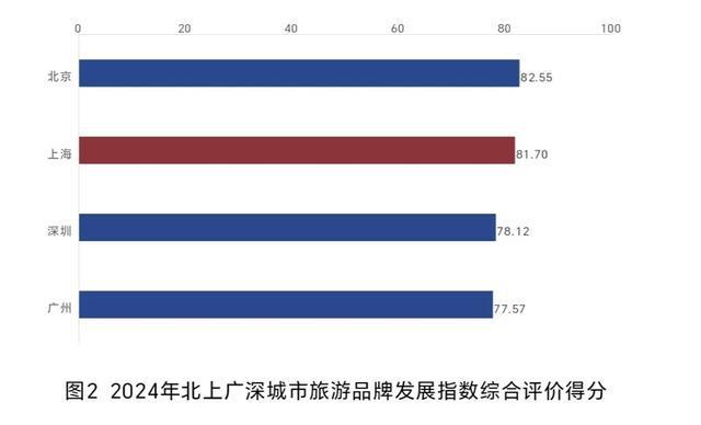 综合分值8170分！“上海旅游”品牌发展指数研究报告发布(图2)