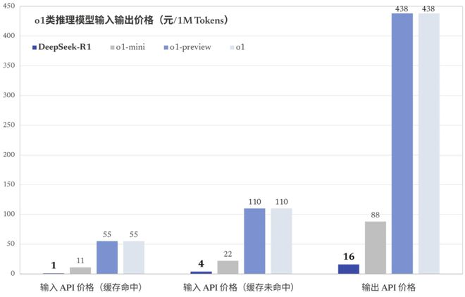 太猛了！DeepSeek-R1重磅来袭：比肩o1且完全开源API价格把o1打“骨折”(图4)