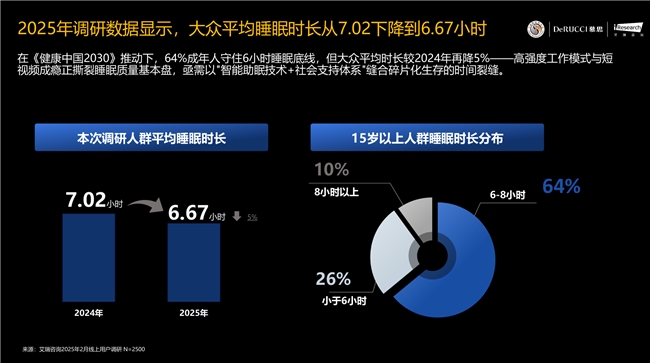 深度AI领秀智能睡眠新风向这就是慕思+喜马拉雅“组合技”(图3)