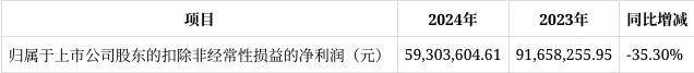 浙江线年报解读：营收净利双降多项费用有变动(图3)