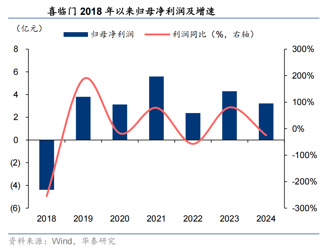 年报解读︱喜临门2024年“增收不增利”押注睡眠科技赛道能否“破局”？(图3)