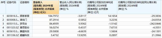 V观财报｜床垫股2024年报：喜临门等“营增利减”顾家家居拿八成净利分红(图1)