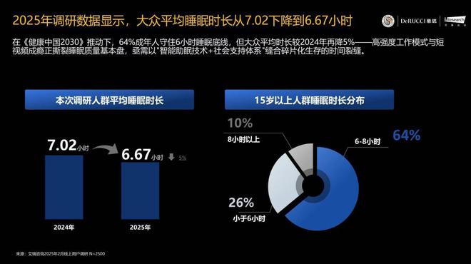 AI重构睡眠经济版图：慕思掀起家居行业科技转型新浪潮(图1)