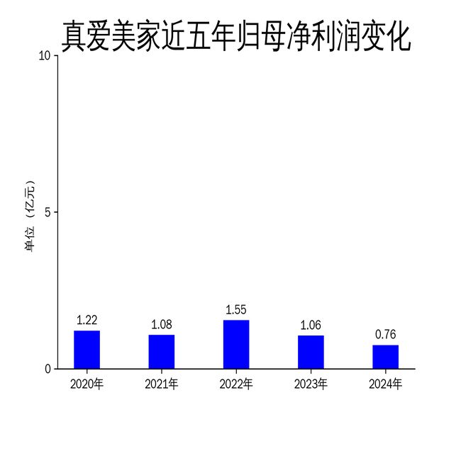 线年财报：营收净利双降智能制造转型能否扭转颓势？(图2)