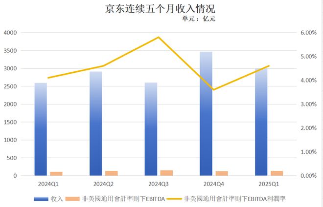 电商+即时零售+外卖京东能否再造一个“京东”？(图1)