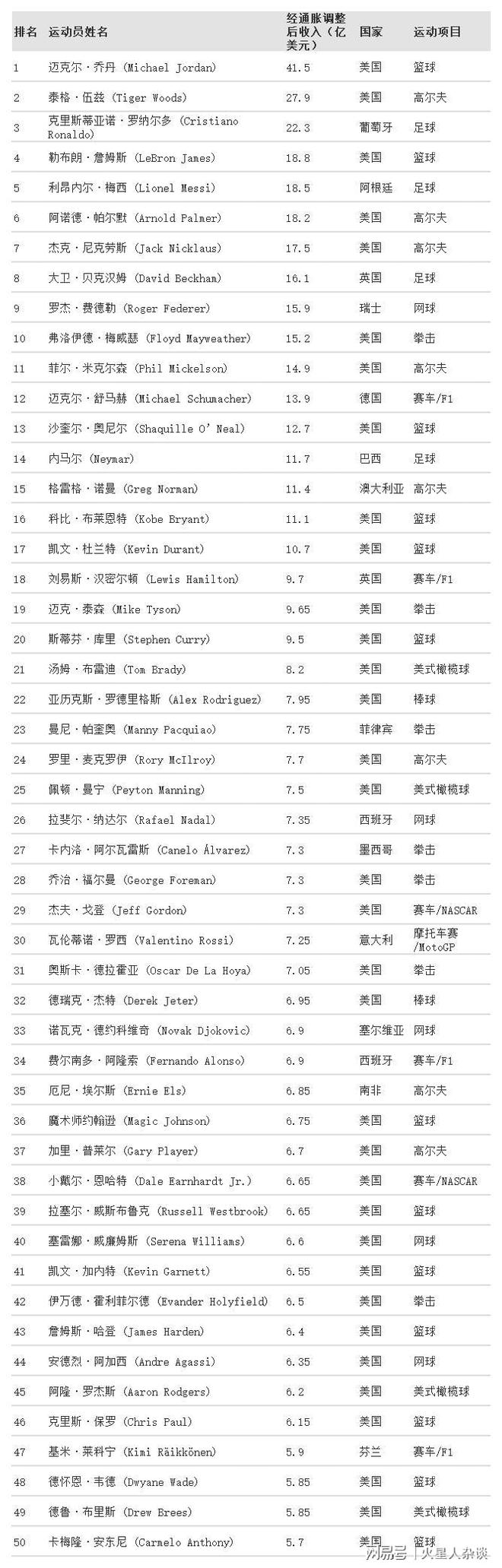 全球运动员“吸金王”：生涯收入300亿元超过C罗、詹姆斯、梅西(图6)